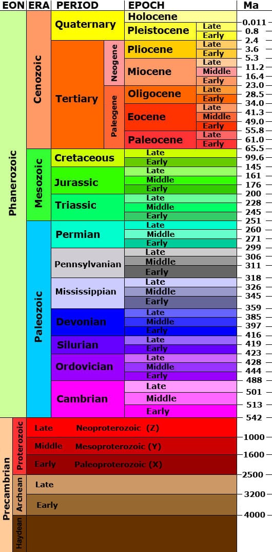 Current Geologic Time Scale, By United States Geological Survey [Public domain], via Wikimedia Commons. 