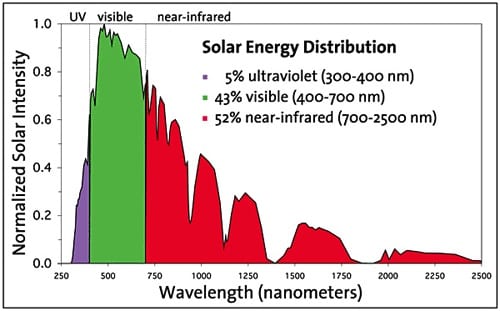 The spectrum of solar radiation, from the shorter wavelength UV light to the longer wavelength near-infrared light. Source: Krzysztof Biernat, Artur Malinowski and Malwina Gnat, 